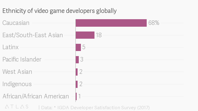Game developers are overwhelmingly white. (Image credit: QZ)