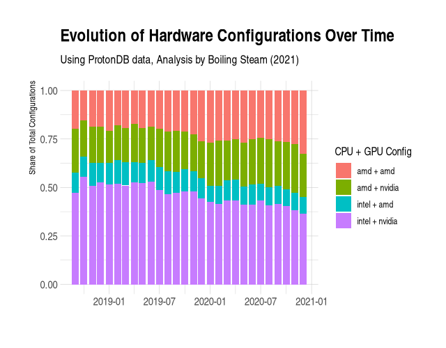 cpu-gpu-configs-over-time-2021-01-30.png