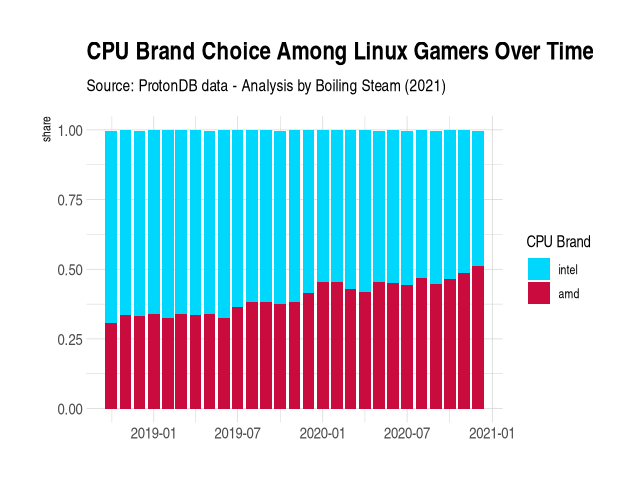 Amd best sale intel 2020