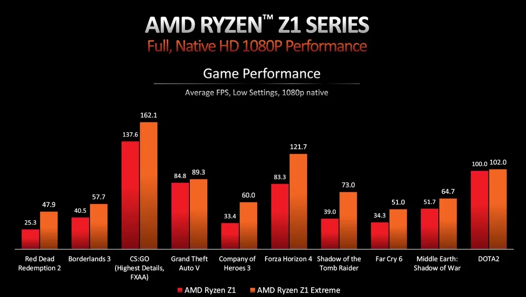 ASUS ROG Ally handheld with Ryzen Z1 Extreme is 30% (720p) to 37