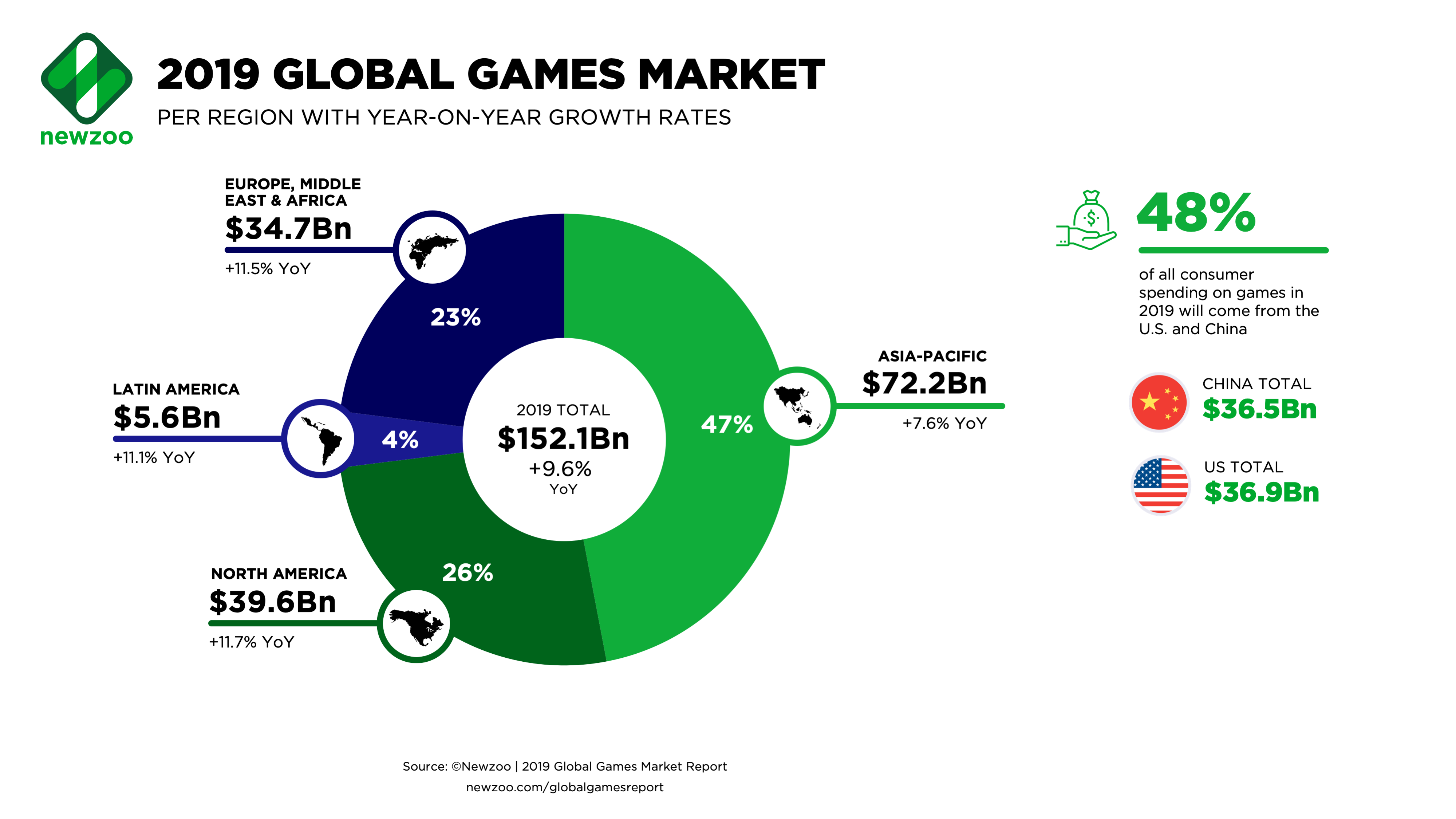 While the market is much more diverse. (Image credit: Newzoo)