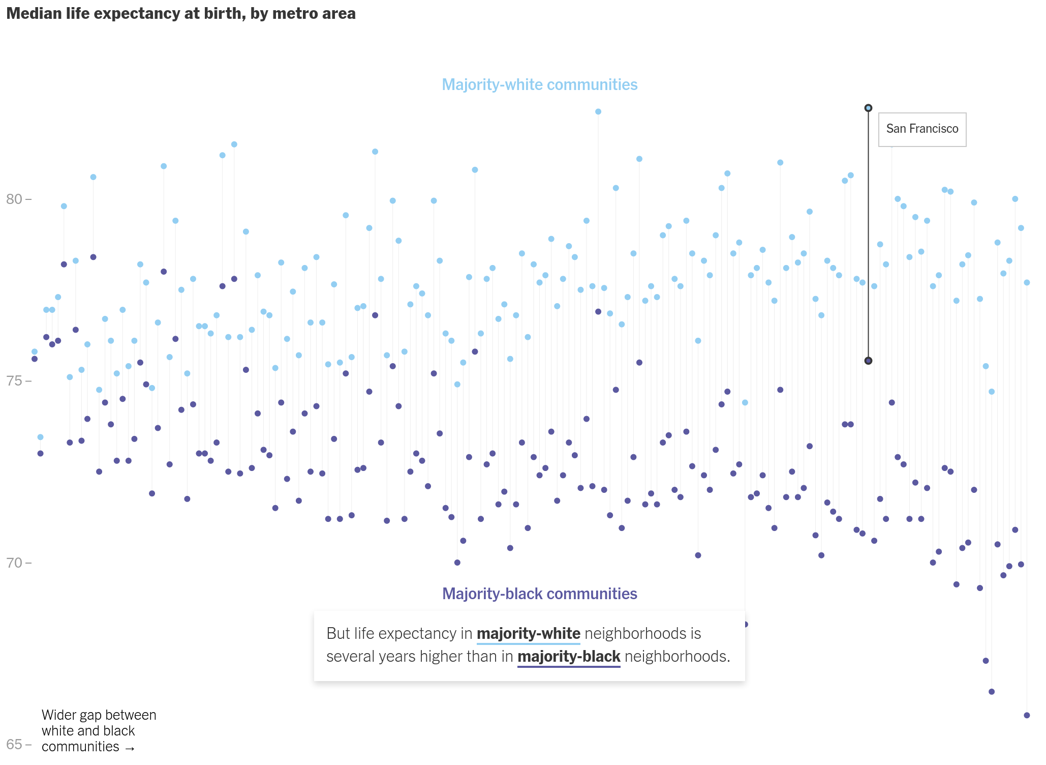Life expectancy for Black Americans is lower on average than for white Americans. (Image credit: New York Times)