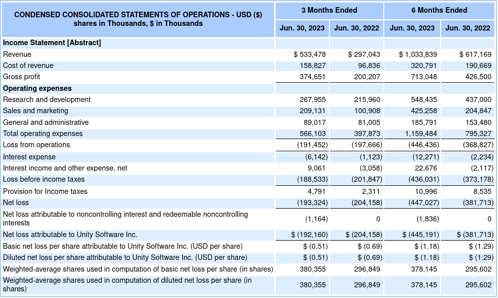 Unity balance sheet