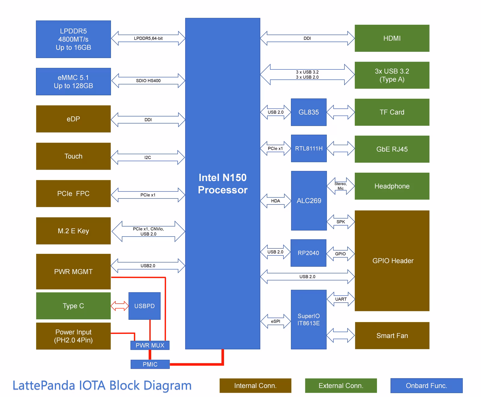 Lattepanda Iota block diagram