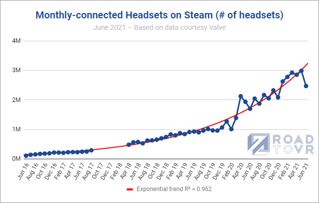 Monthly Connected VR Headsets, via https://roadtovr.com