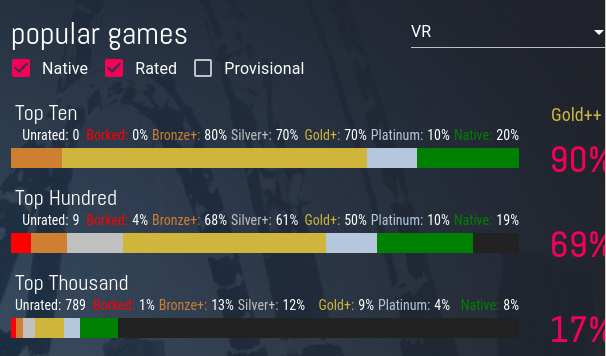 ProtonDB stats for VR games