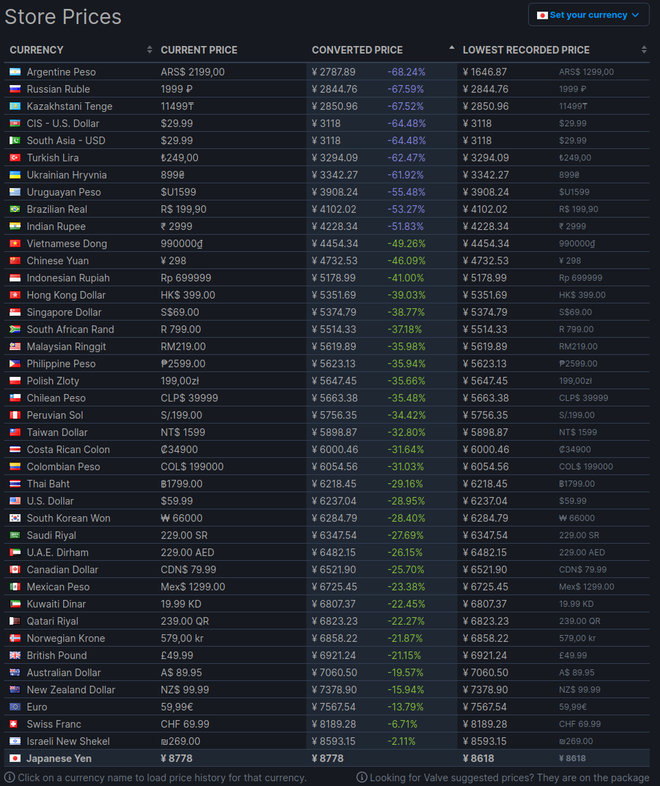 cyberpunk 2077 pricing in the world