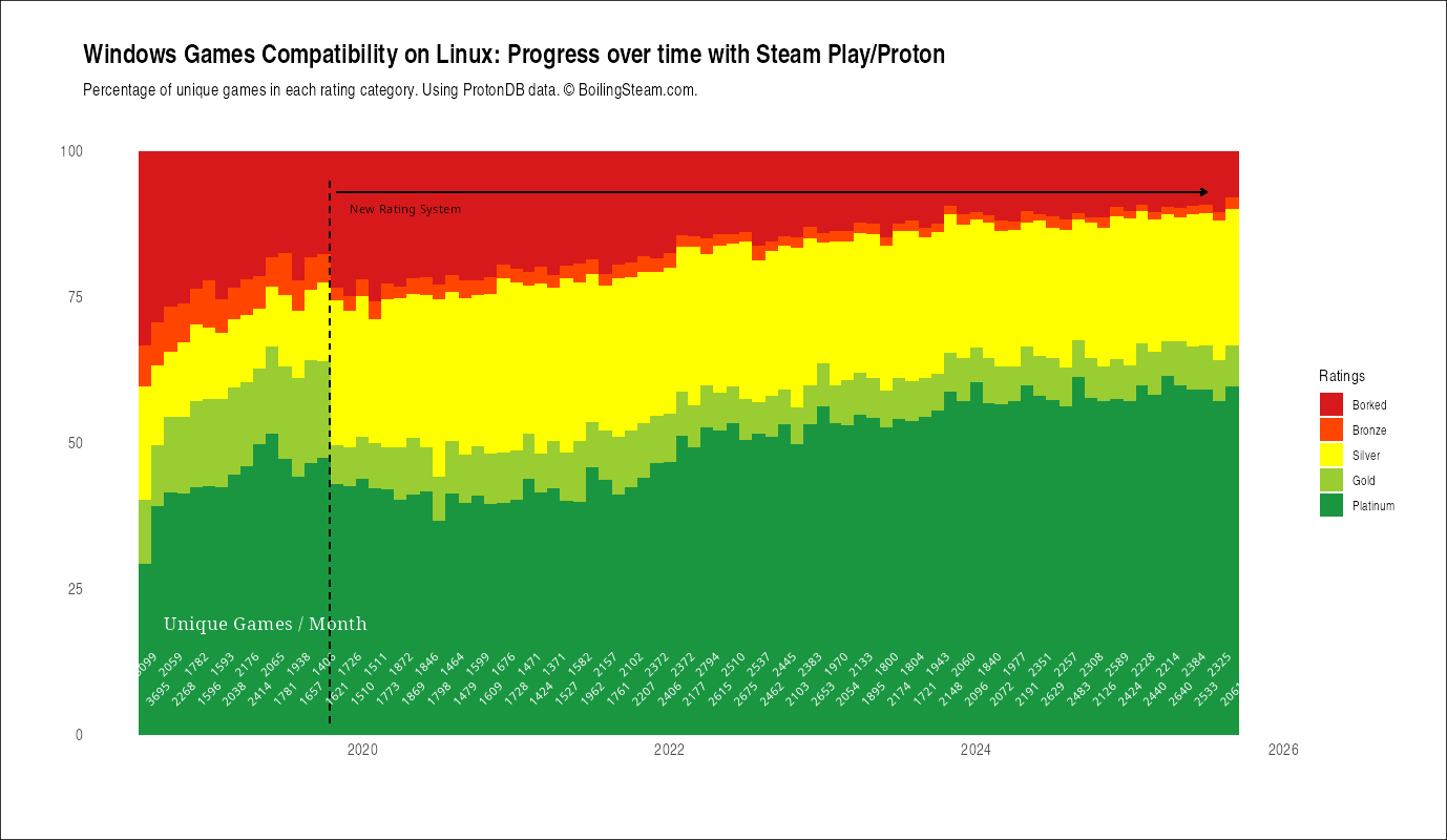 Compatibility of Windows Games on Linux with Proton