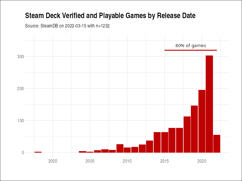 Steam Deck tops Steam weekly charts, while indie hit Lethal